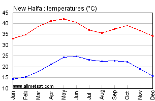 New Halfa, Sudan, Africa Annual, Yearly, Monthly Temperature Graph
